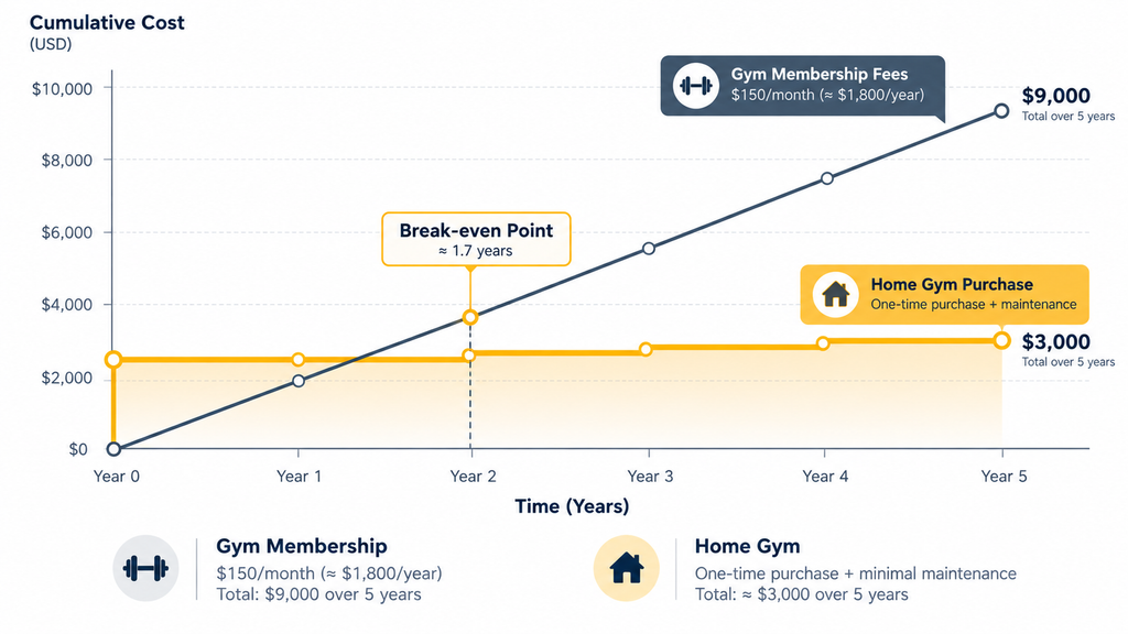 Chart showing home gym cost crossing below cumulative gym membership fees at break-even
